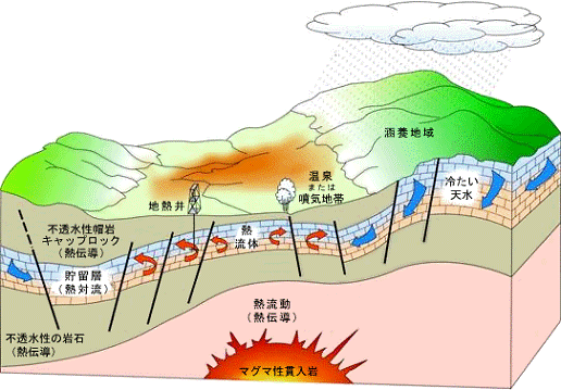 地熱系の模式図
