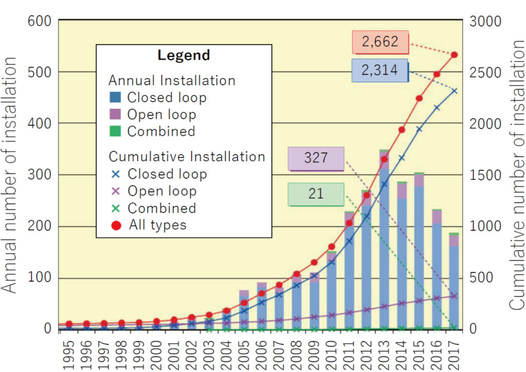 Figure 2: Installation of GSHP in Japan